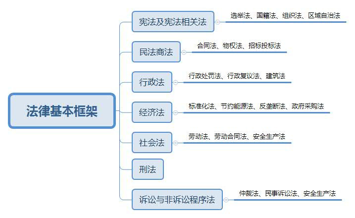 对于二建考生而言,建设工程法律体系这节需要弄懂法律基本框架,法的